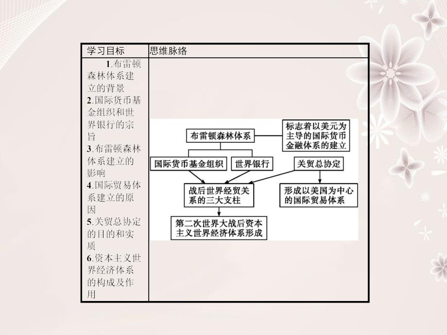 高中历史 第五单元 经济全球化的趋势 5_23 战后资本主义世界经济体系的形成课件 岳麓版必修2_第2页