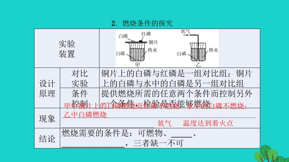 中考化学 第1篇 考点聚焦 第13讲 燃烧和灭火、燃料的合理利用与开发课件_第4页