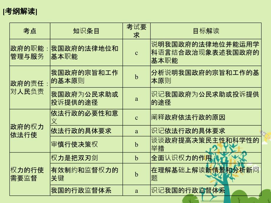 高考政治二轮复习  第一篇 精练概讲专题 政治生活 第9讲 为人民服务的政府课件（必修2）1_第2页