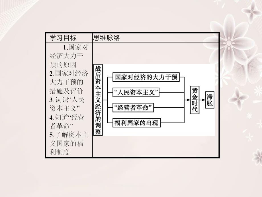 高中历史 第三单元 各国经济体制的创新和调整 3_16 战后资本主义经济的调整课件 岳麓版必修2_第2页