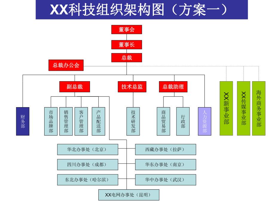 XX科技组织架构图1_第1页
