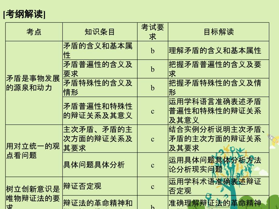 高考政治二轮复习  第一篇 精练概讲专题 生活与哲学 第23讲 矛盾观和辩证否定观课件（必修4）1_第2页