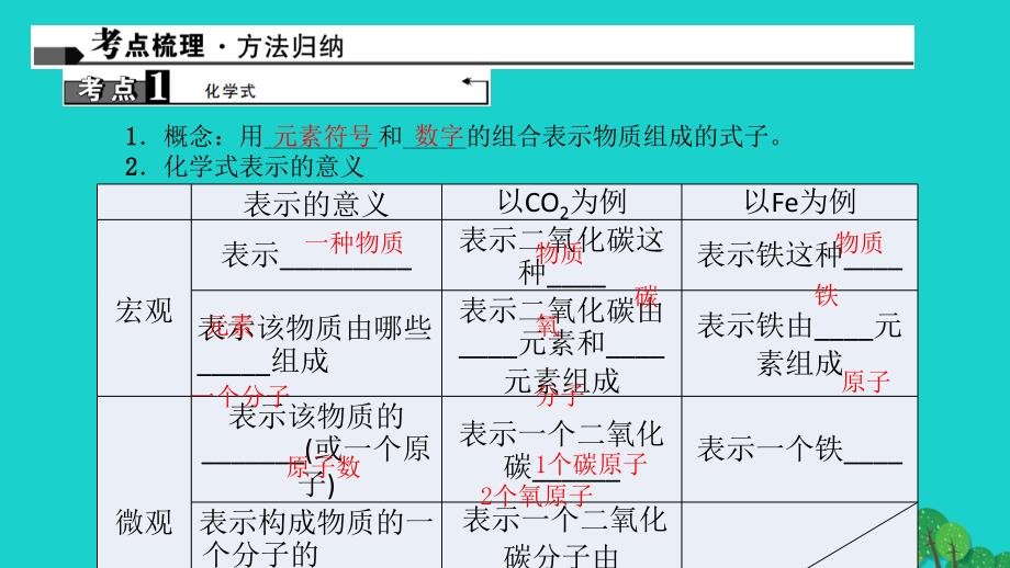 中考化学 第1篇 考点聚焦 第8讲 化学式与化合价课件_第2页