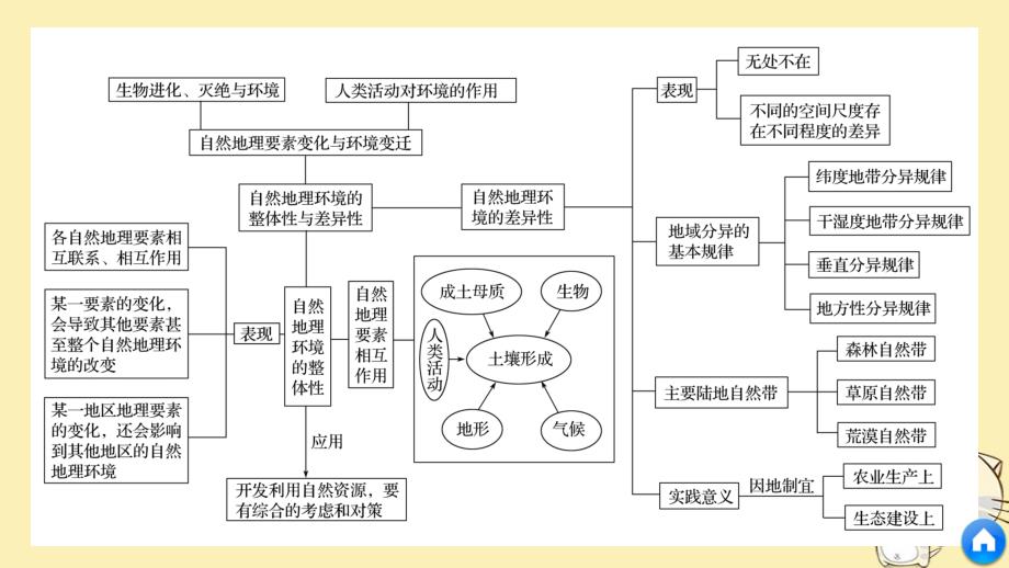 2018-2019版高中地理 第三章 自然环境地理的整体性与差异性章末总结课件 湘教版必修1_第4页