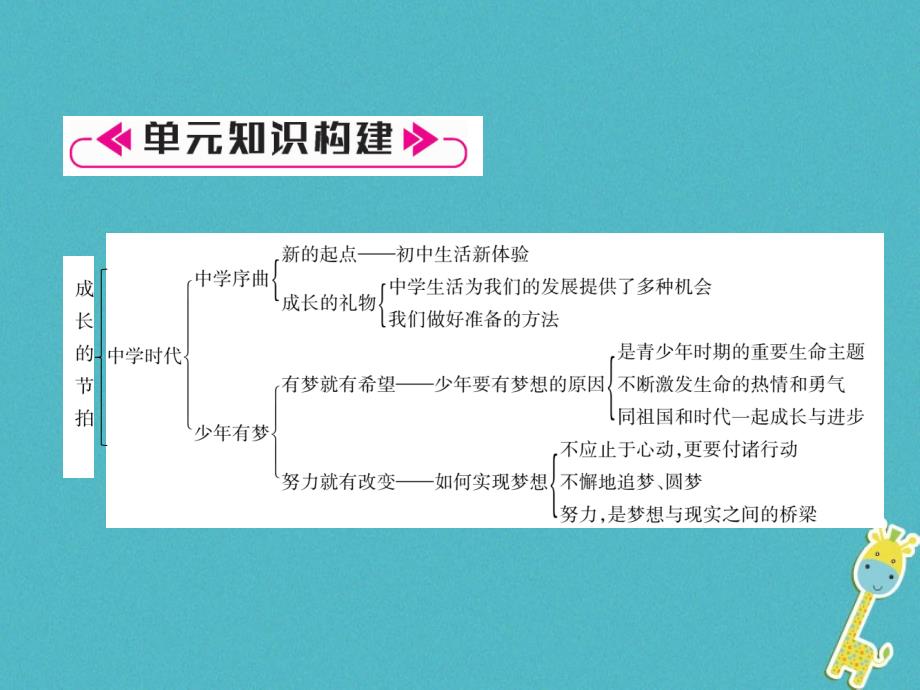 2018年七年级道德与法治上册 第一单元总结提升习题课件 新人教版_第2页