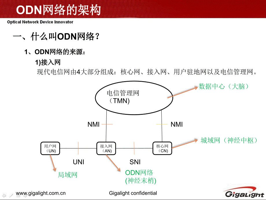 ODN网络知识介绍_第3页