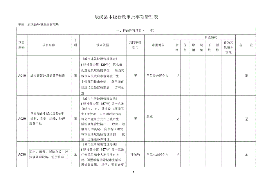 辰溪县本级行政审批事项清理表3_第1页