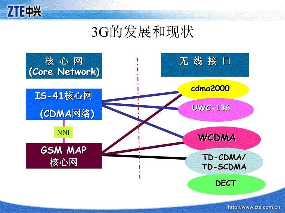 WCDMA系统简介及无线侧基础_第5页