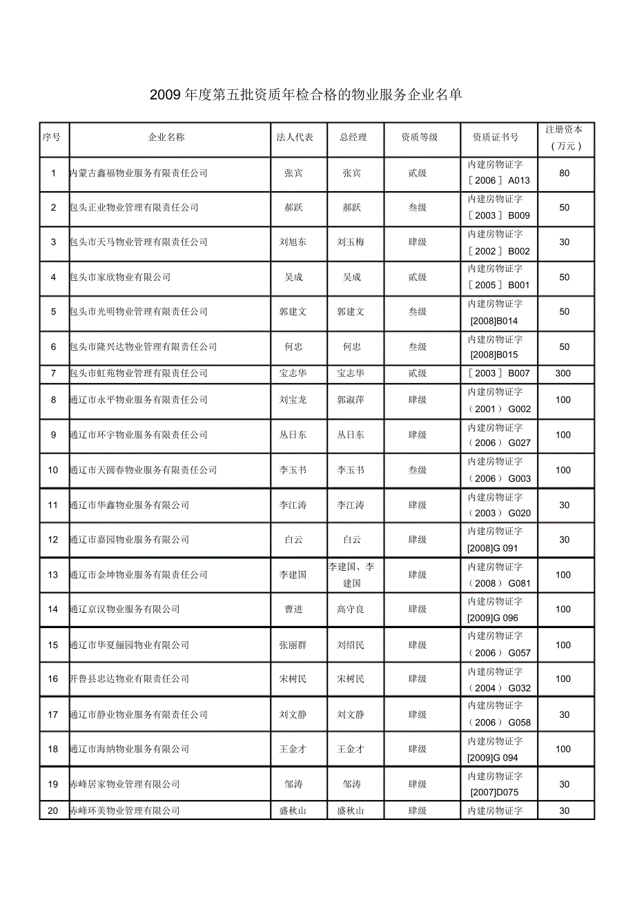 鄂尔多斯物业资质_第1页