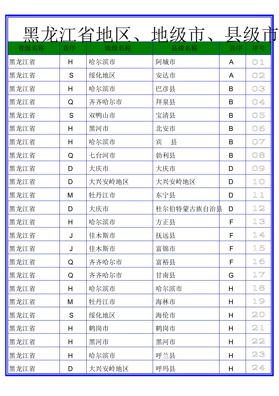 黑龙江省地区、地级市、县级市、县、自治县名称查询表(地理版)。_第1页