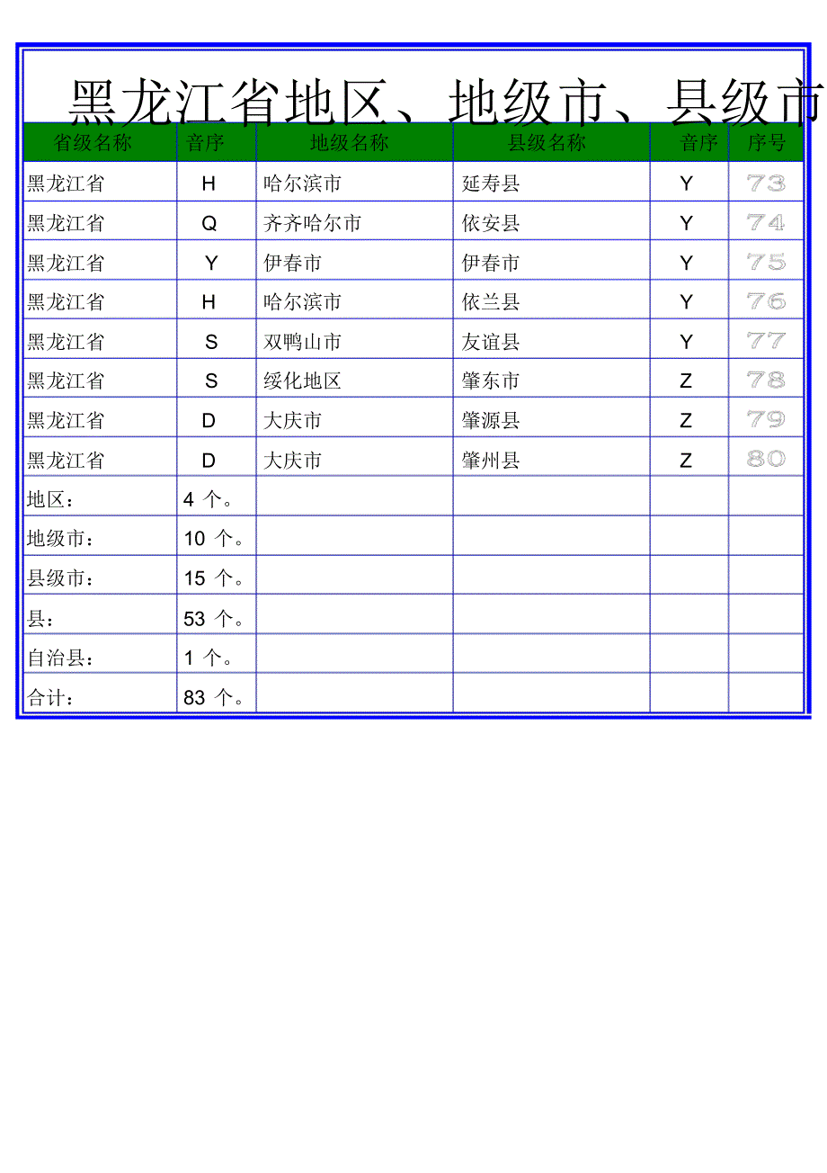 黑龙江省地区、地级市、县级市、县、自治县名称查询表(地理版)。_第4页