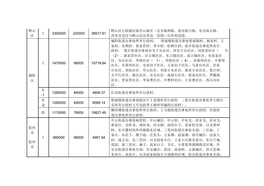 青岛市征地区片综合地价标准_第2页