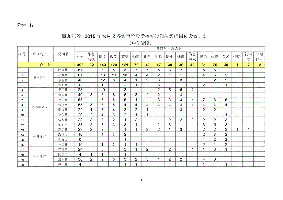 黑龙江省2015年农村义务教育阶段学校特设岗位教师岗位设置计划_第1页