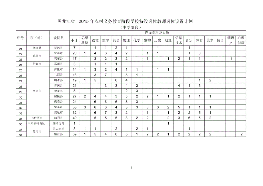 黑龙江省2015年农村义务教育阶段学校特设岗位教师岗位设置计划_第2页