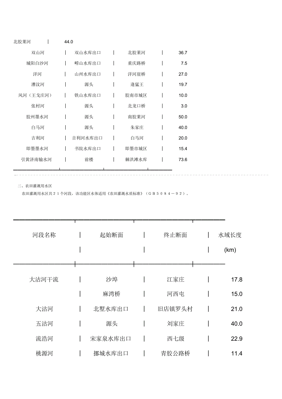 青岛市地表水功能区划_第3页