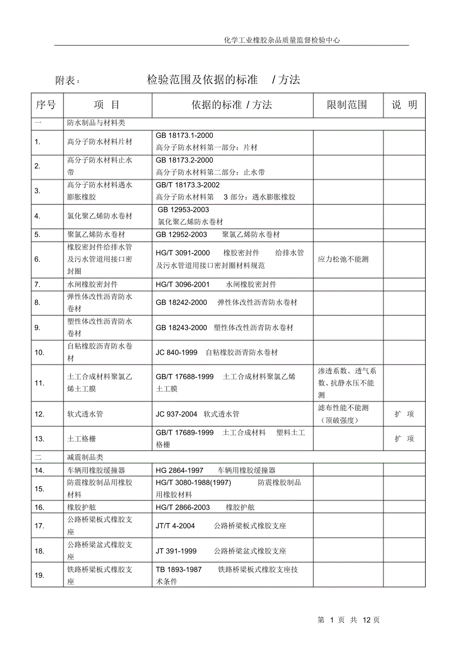 附表：检验范围及依据的标准方法_第1页