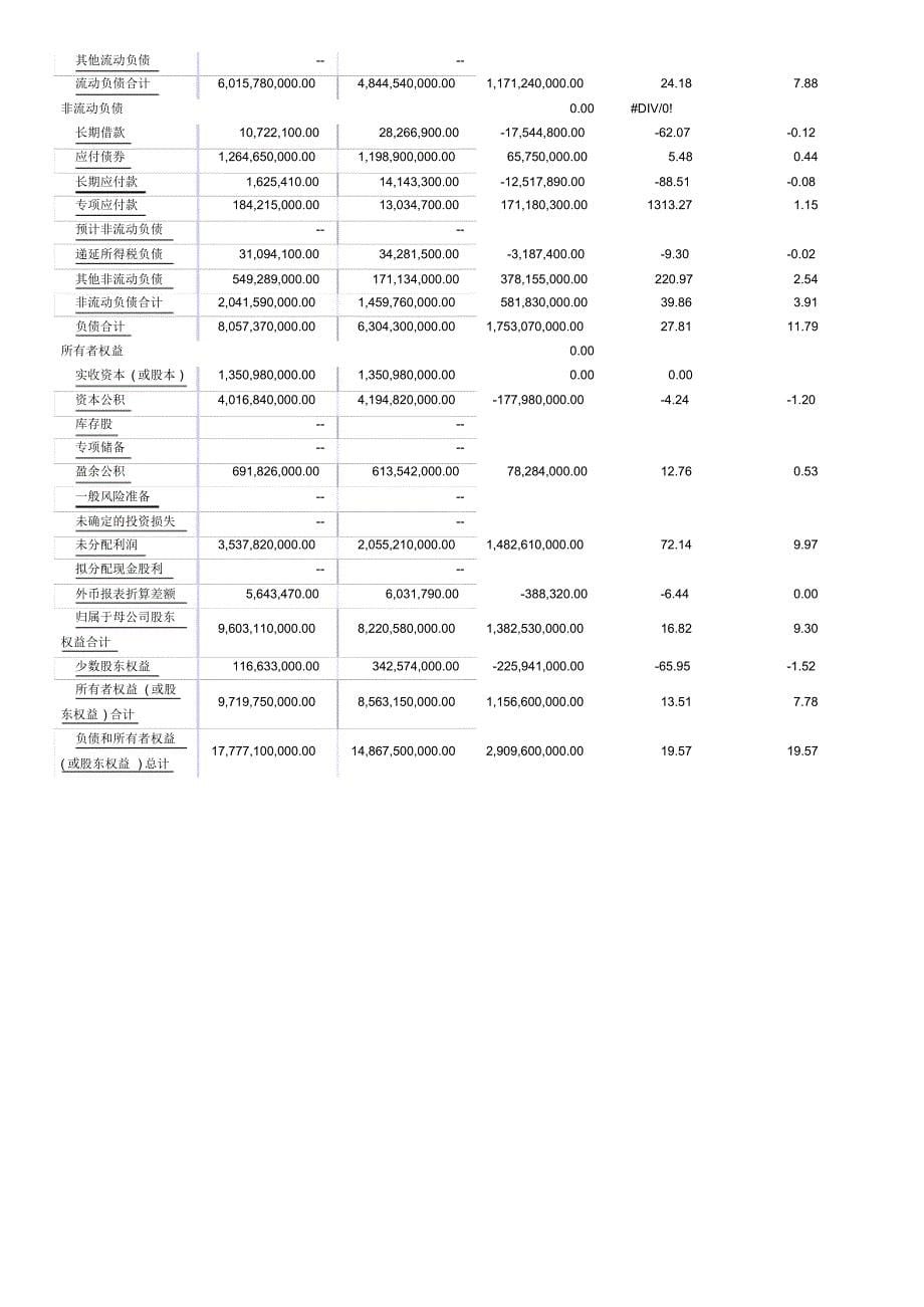 青岛啤酒股份有限公司资产负债表和利润表分析_第5页