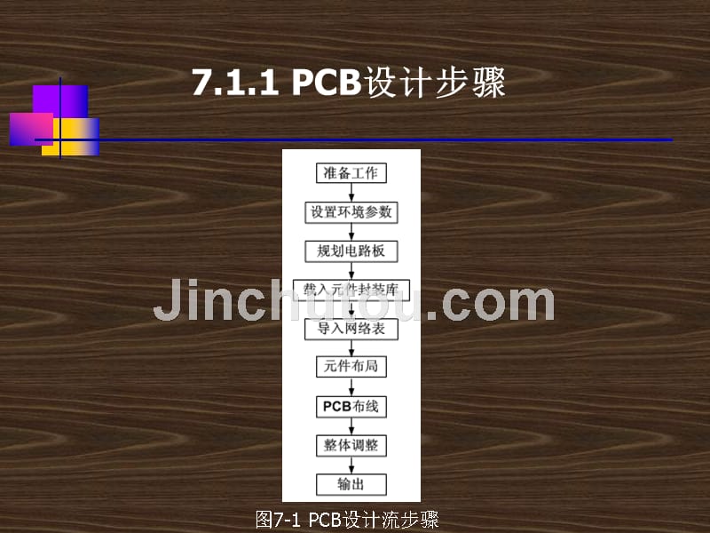 第7章 印制电路板设计_第3页