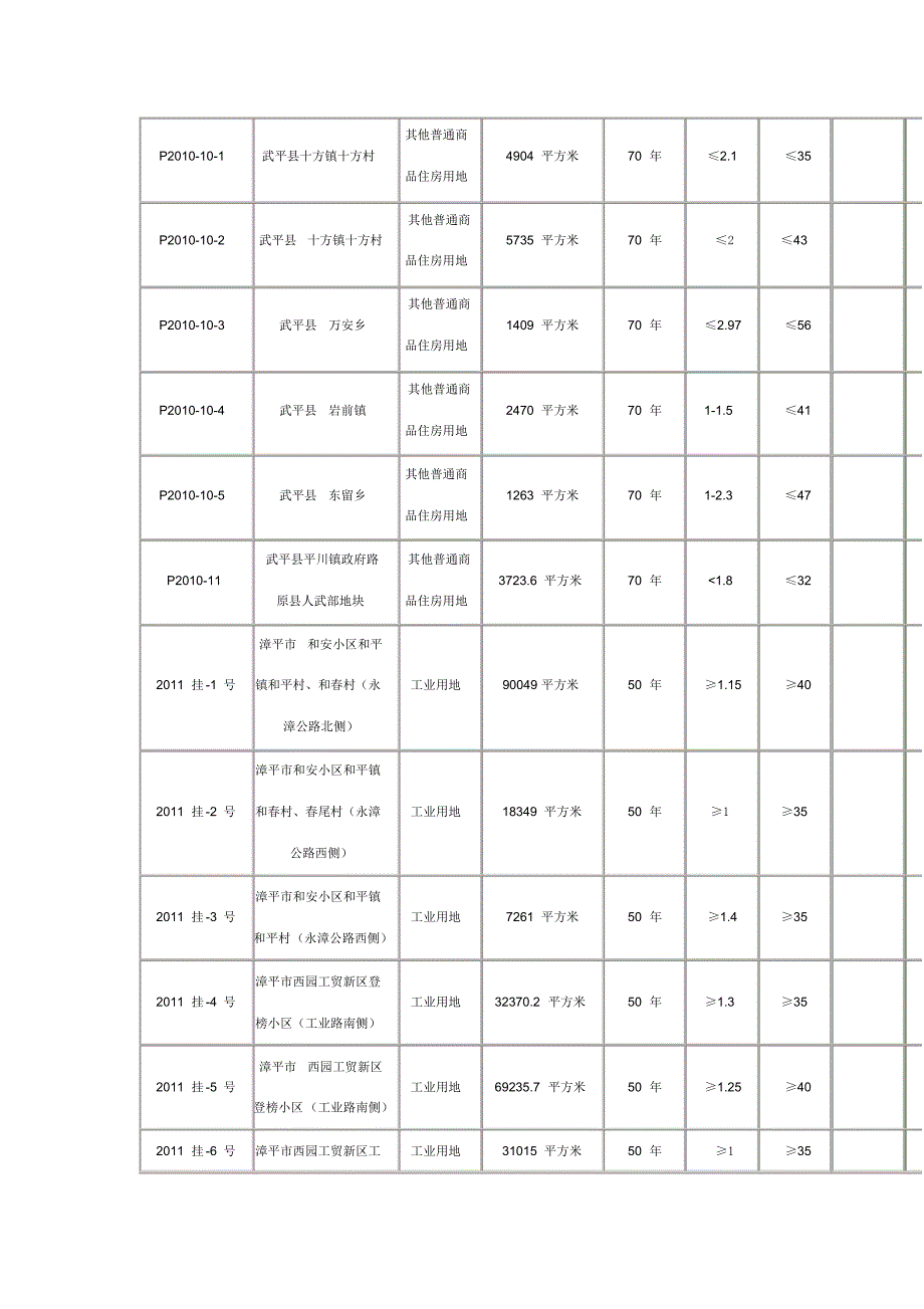 龙岩市房地产市场12月月度报告_第3页