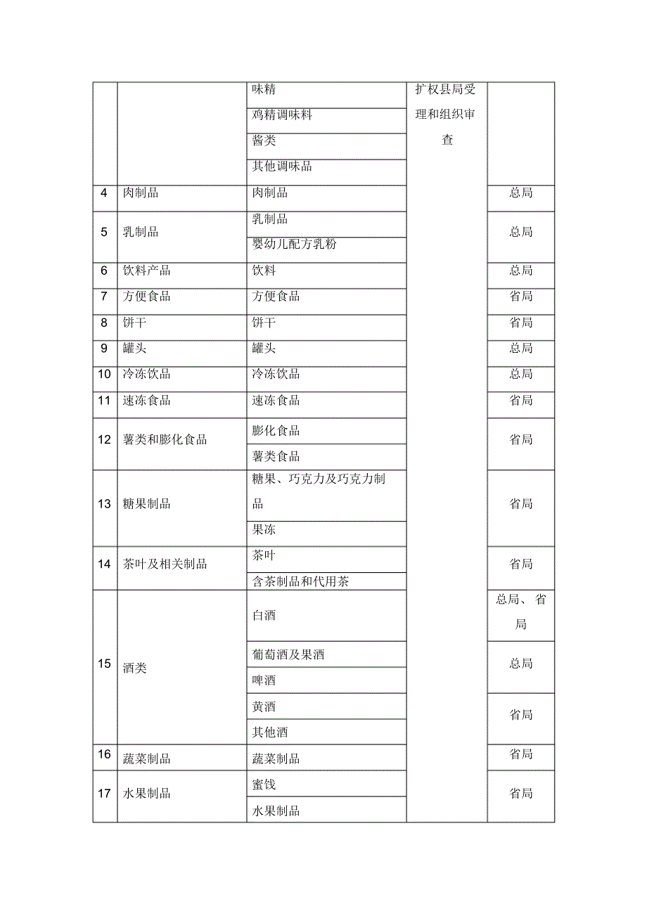 食品及相关产品QS_第2页