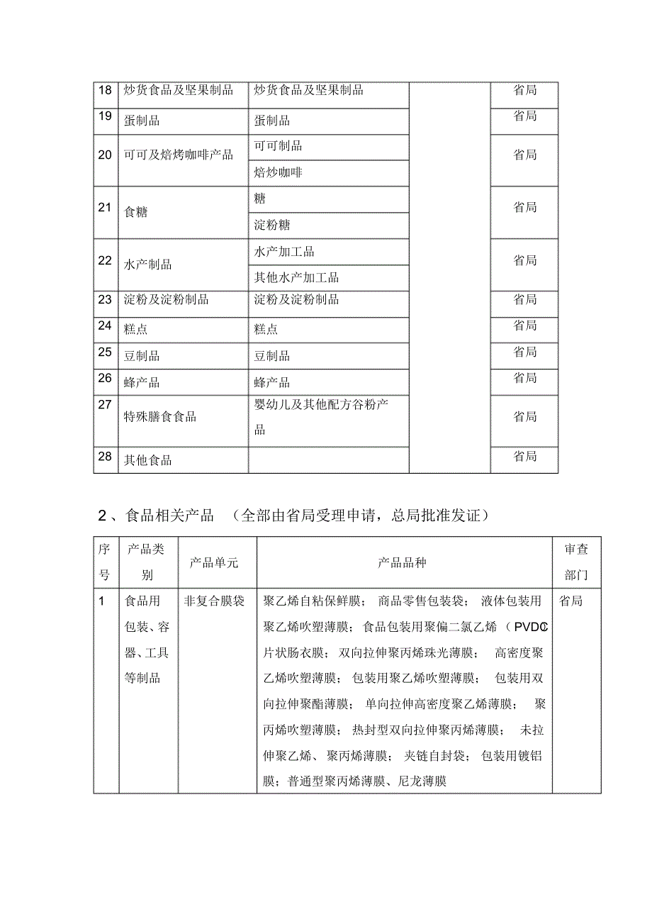 食品及相关产品QS_第3页