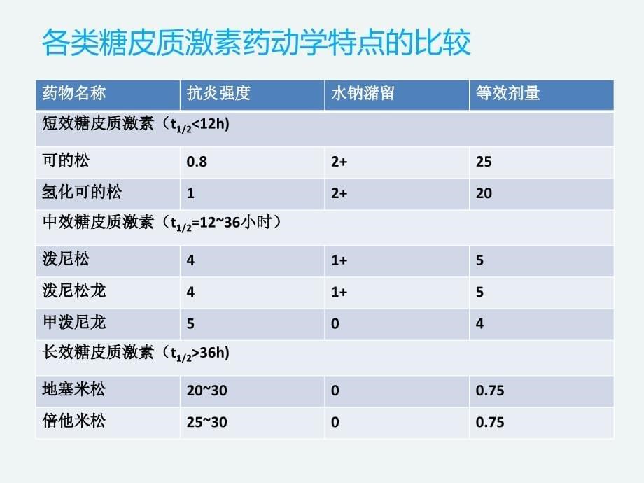 常见糖皮质激素及其临床合理应用PPT课件_第5页