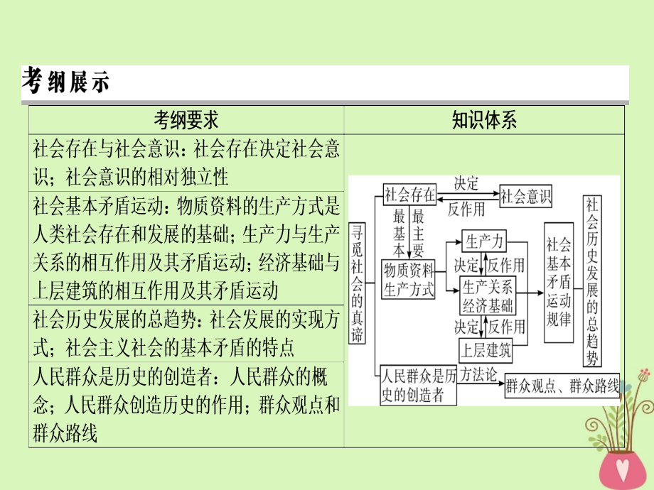 2019年高考政 治一轮复习 第四单元 认识社会与价值选择 第11课 寻觅社会的真谛课件 新人教版必修4_第3页