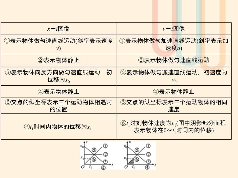 2019高考物理 核心方法重点突破——直线运动：四、运动图像课件_第5页