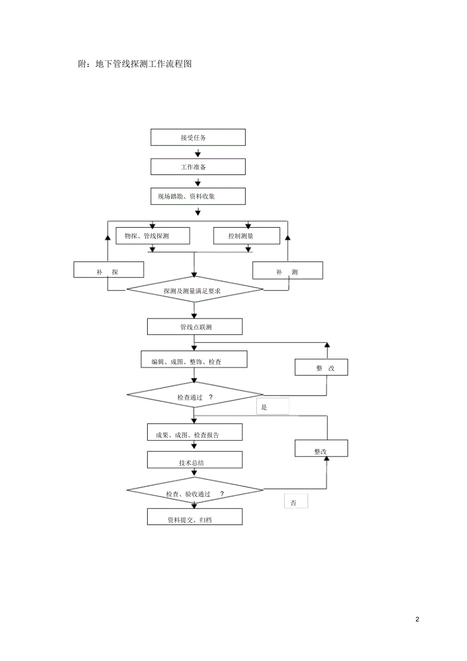 东莞地铁管线探测方案_第2页