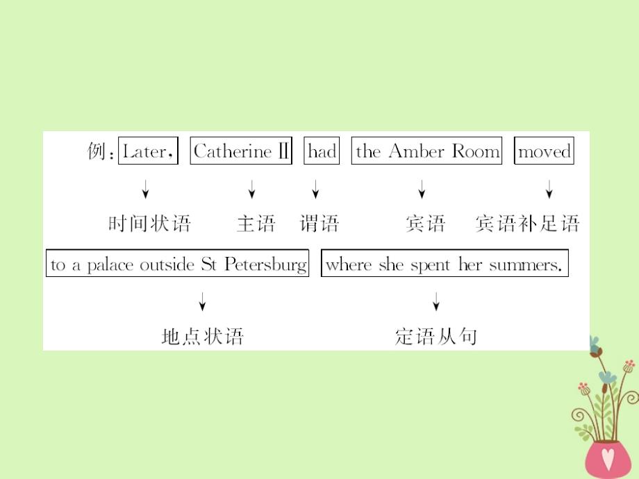 2019年高考英语总复习 第三部分 写作专题 step one 句式类 专题一 构词法课件 新人教版_第3页