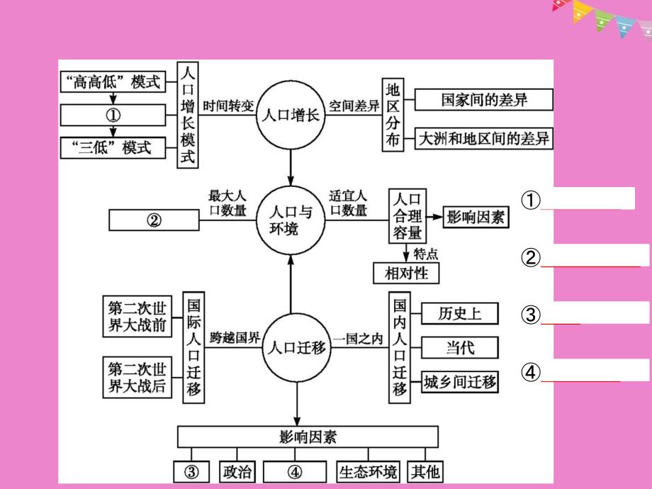 2019高中地理第一章人口的增长迁移与合理容量本章整合课件中图版必修_第2页