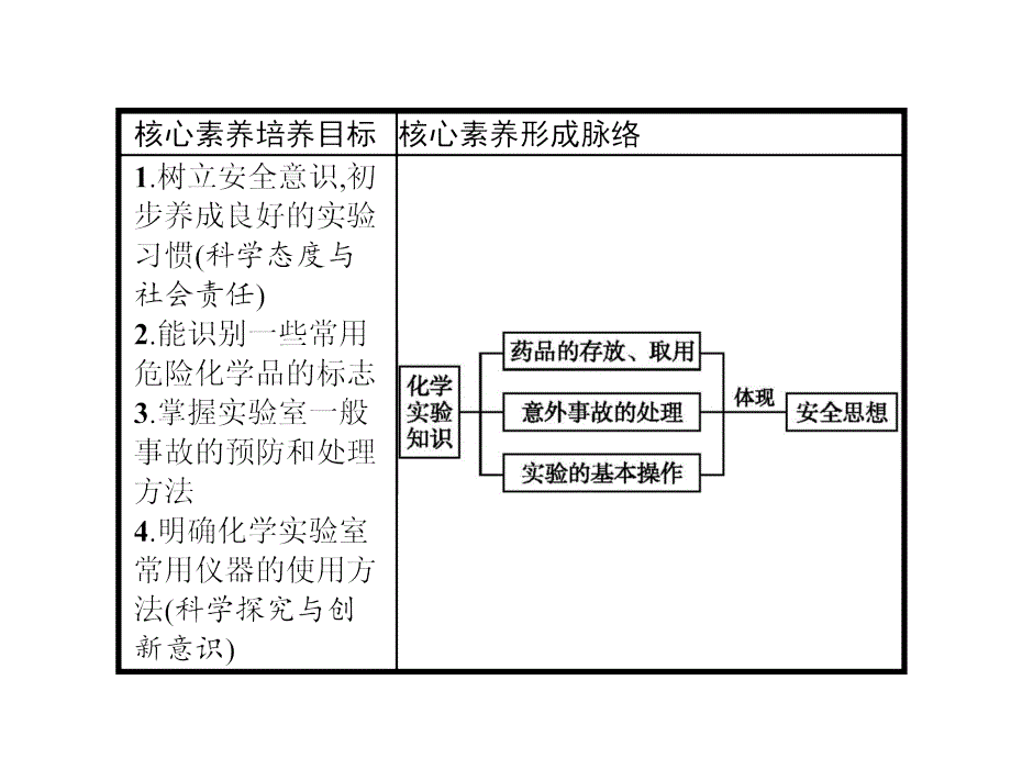 2018人教版高中化学必修一同步课件：第一章　从实验学化学1.1.1 化学实验安全_第2页