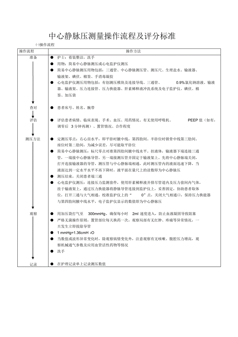 中心静脉压测量操作流程及评分标准_第1页