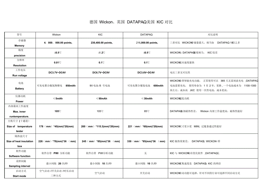 三款炉温测试仪对比说明_第1页