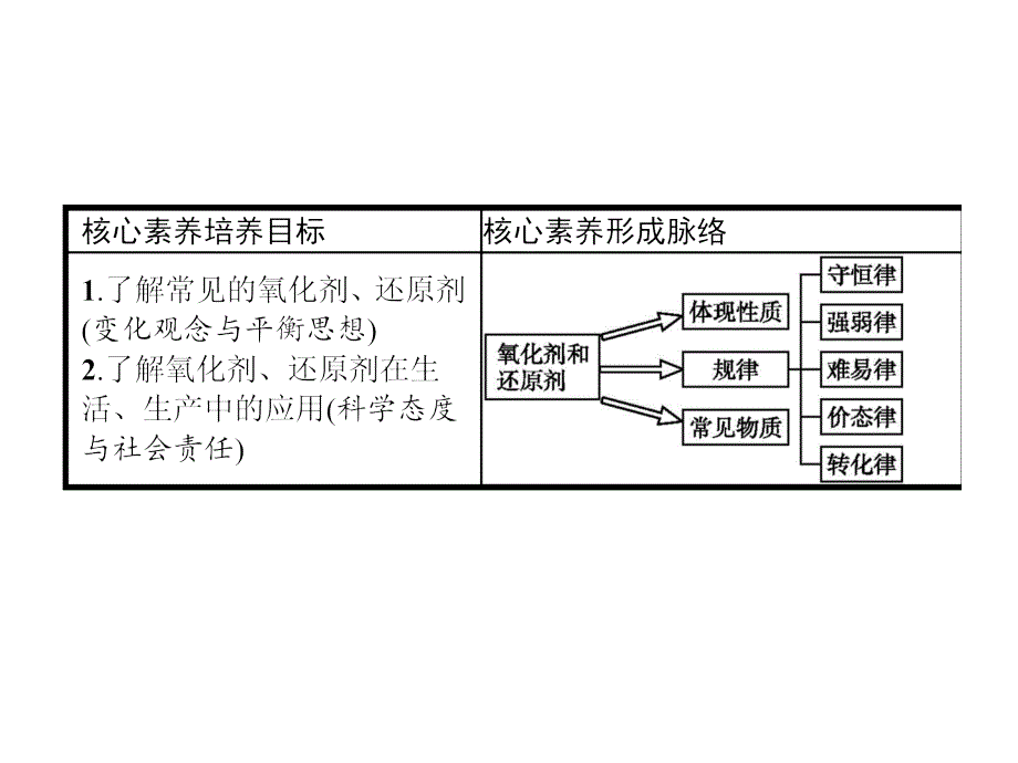 2018人教版高中化学必修一同步课件：第二章　化学物质及其变化2.3.2 氧化剂和还原剂_第2页