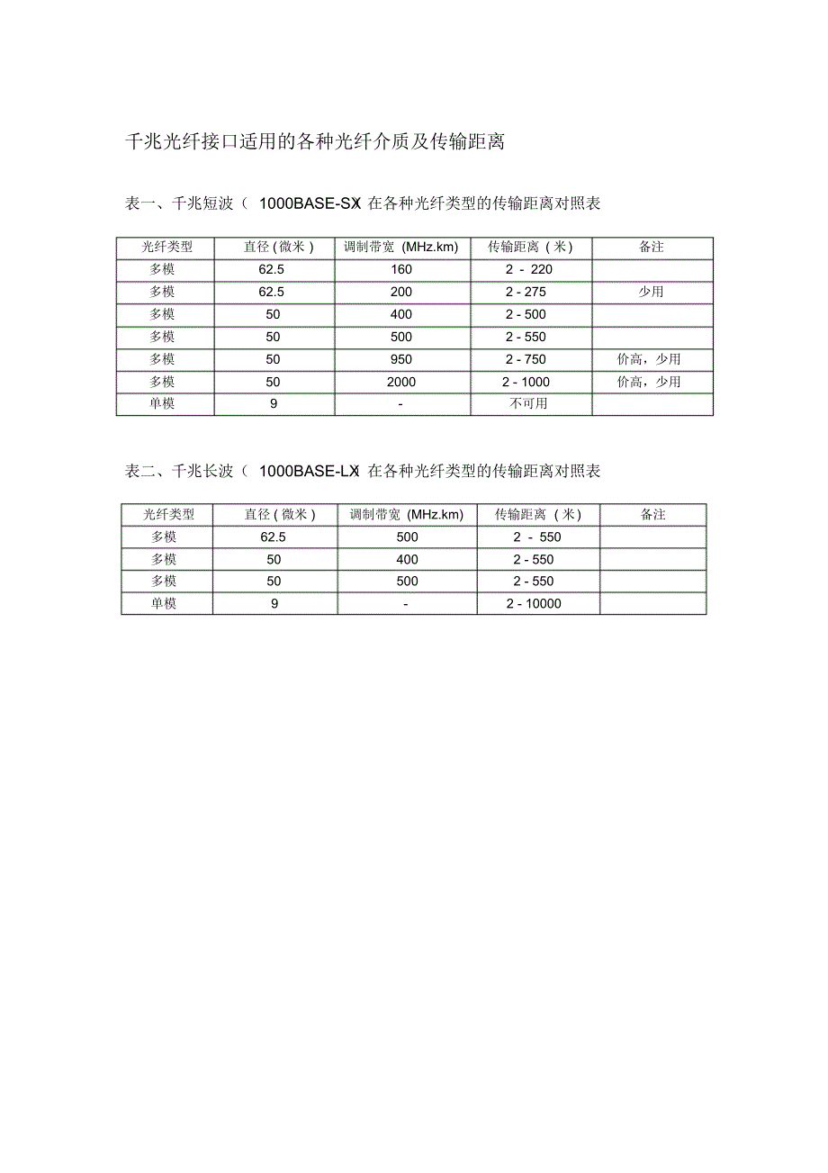 千兆光纤接口适用的各种光纤介质及传输距离_第1页