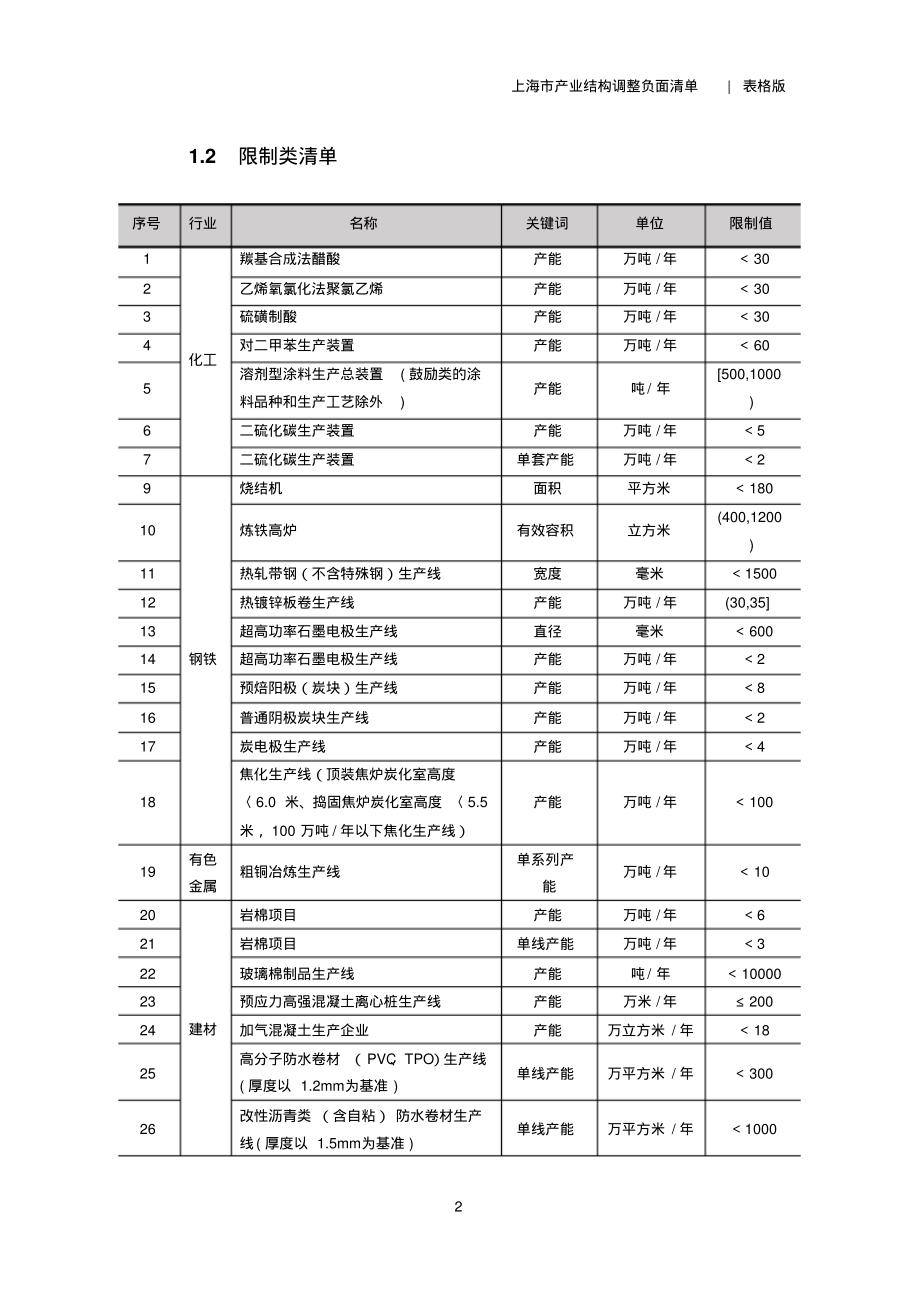 上海产业结构调整负面清单(2016年)_第4页