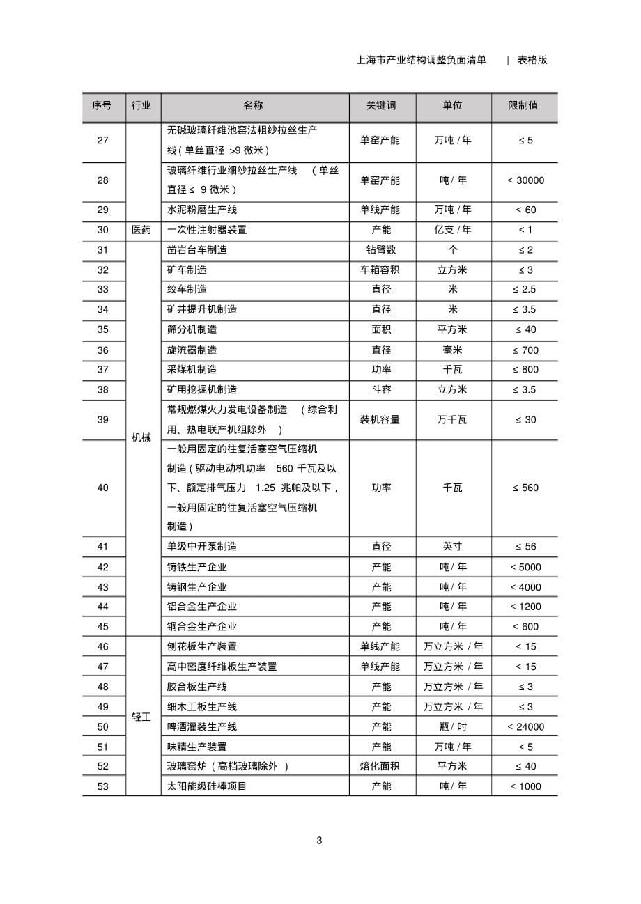 上海产业结构调整负面清单(2016年)_第5页