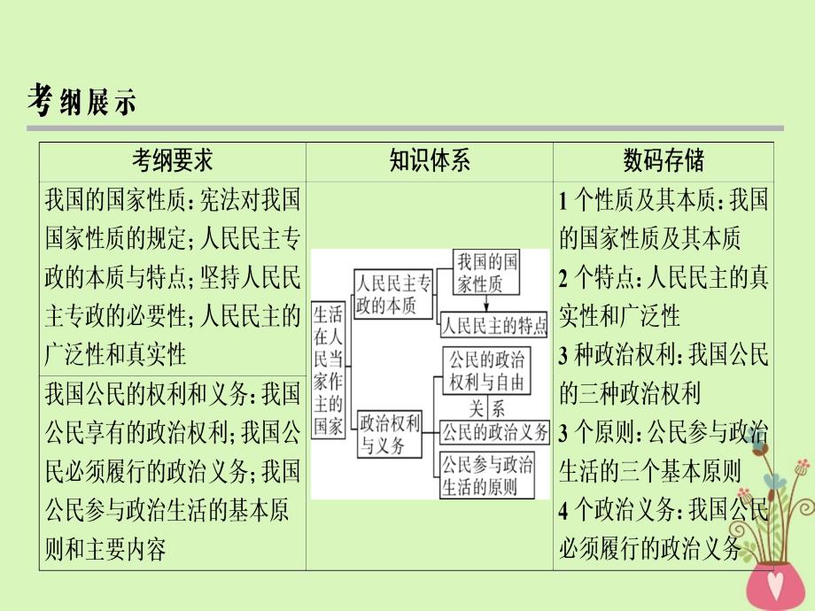 2019年高考政 治一轮复习 第一单元 公民的政 治生活 第1课 生活在人民当家作主的国家课件 新人教版必修2_第3页