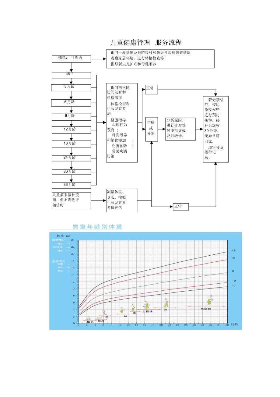 儿童健康管理服务流程_第1页