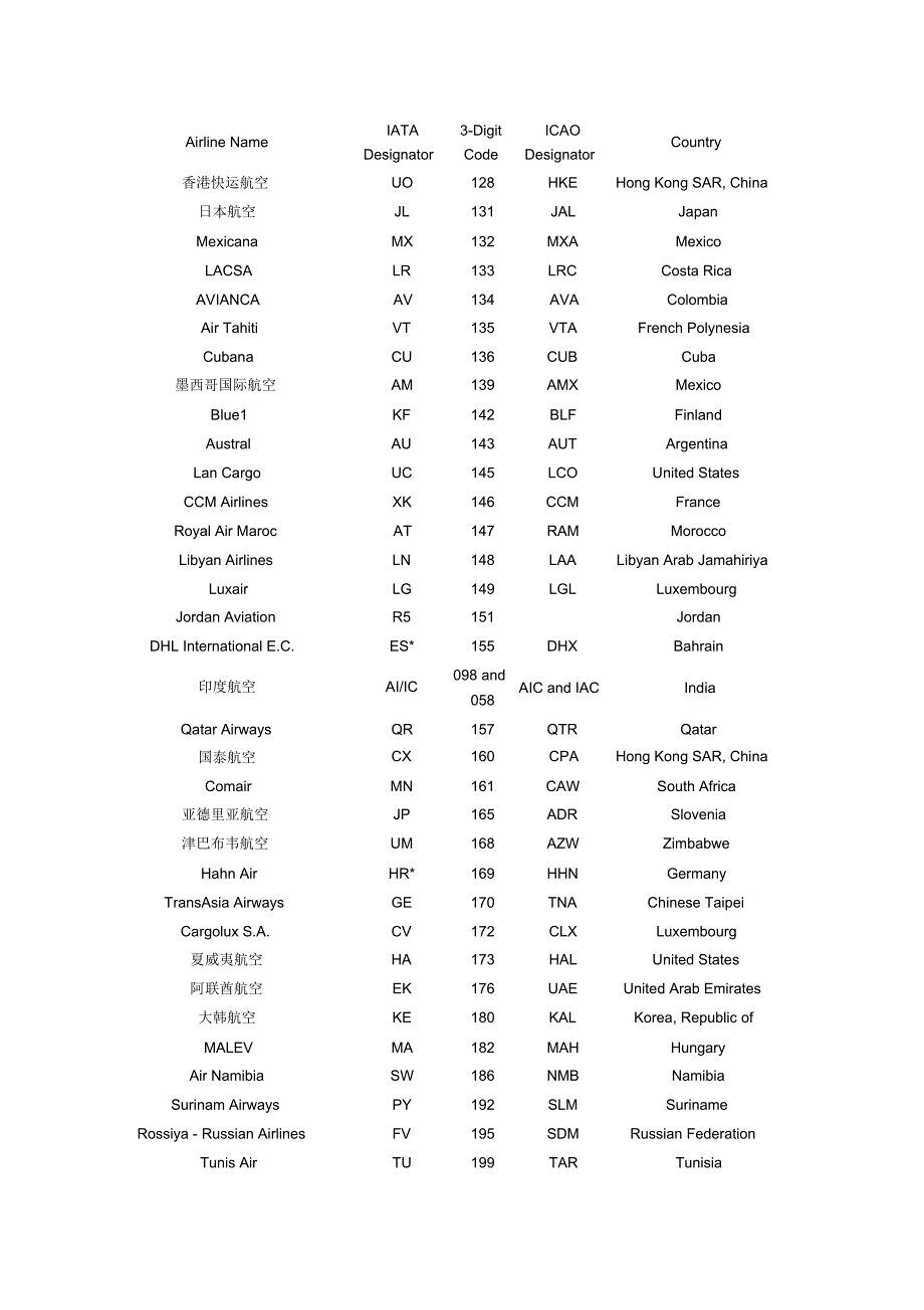 IATA航空公司代码大全_第3页