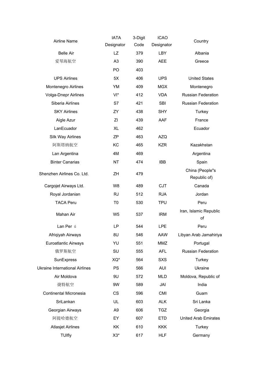 IATA航空公司代码大全_第5页