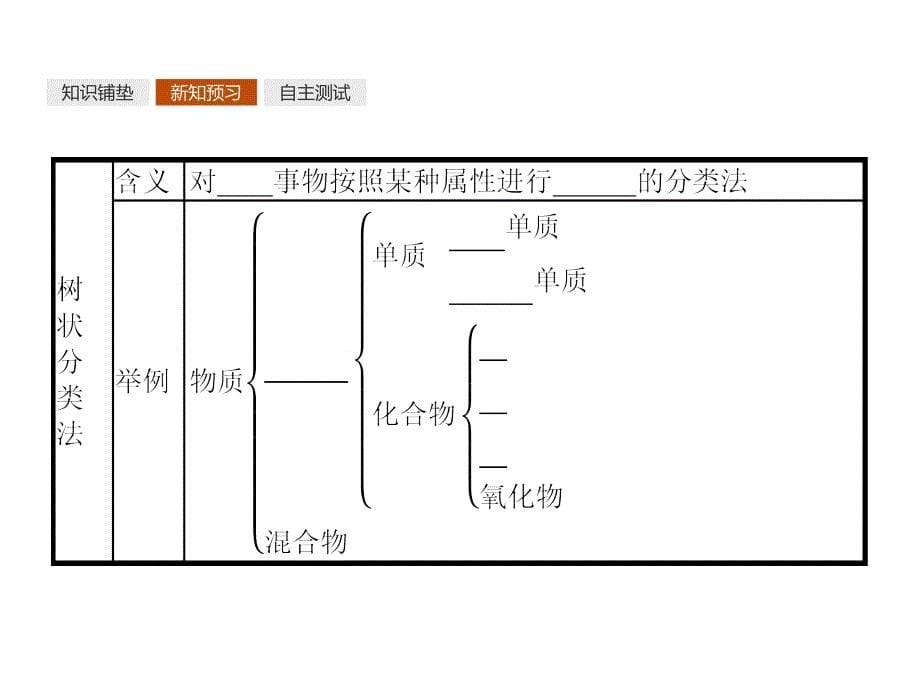 2018人教版高中化学必修一同步课件：第二章　化学物质及其变化2.1.1 简单分类法及其应用_第5页