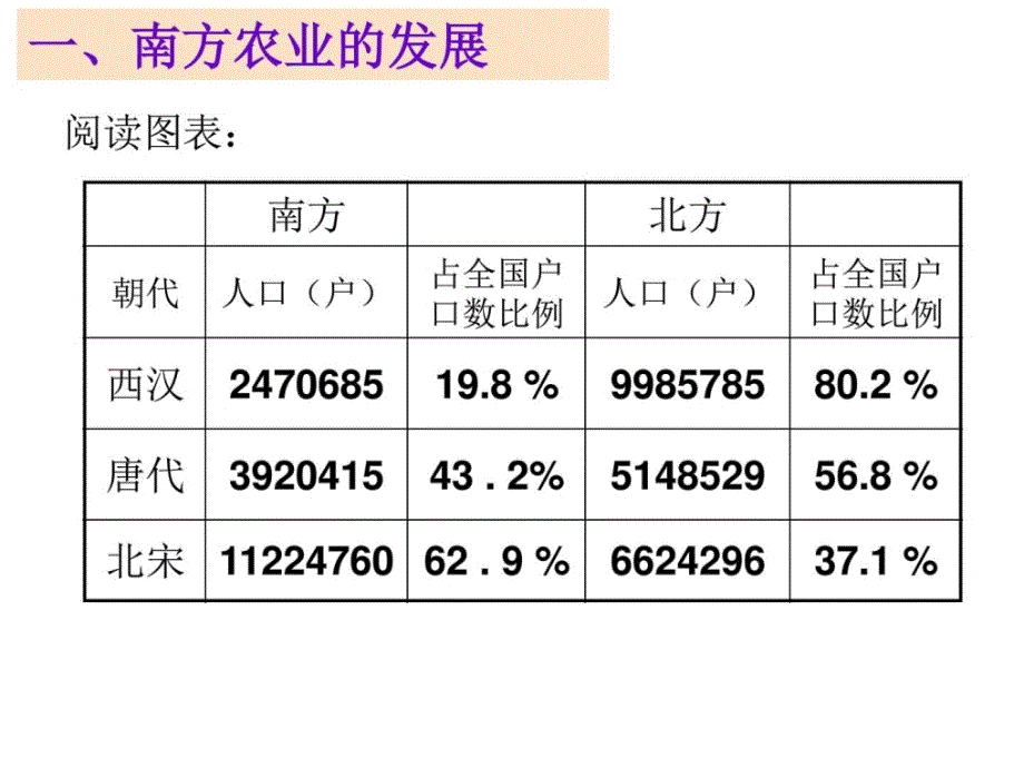 2017川教版历史七年级下册第8课_宋代南方经济的发展（共ppt课件_第3页