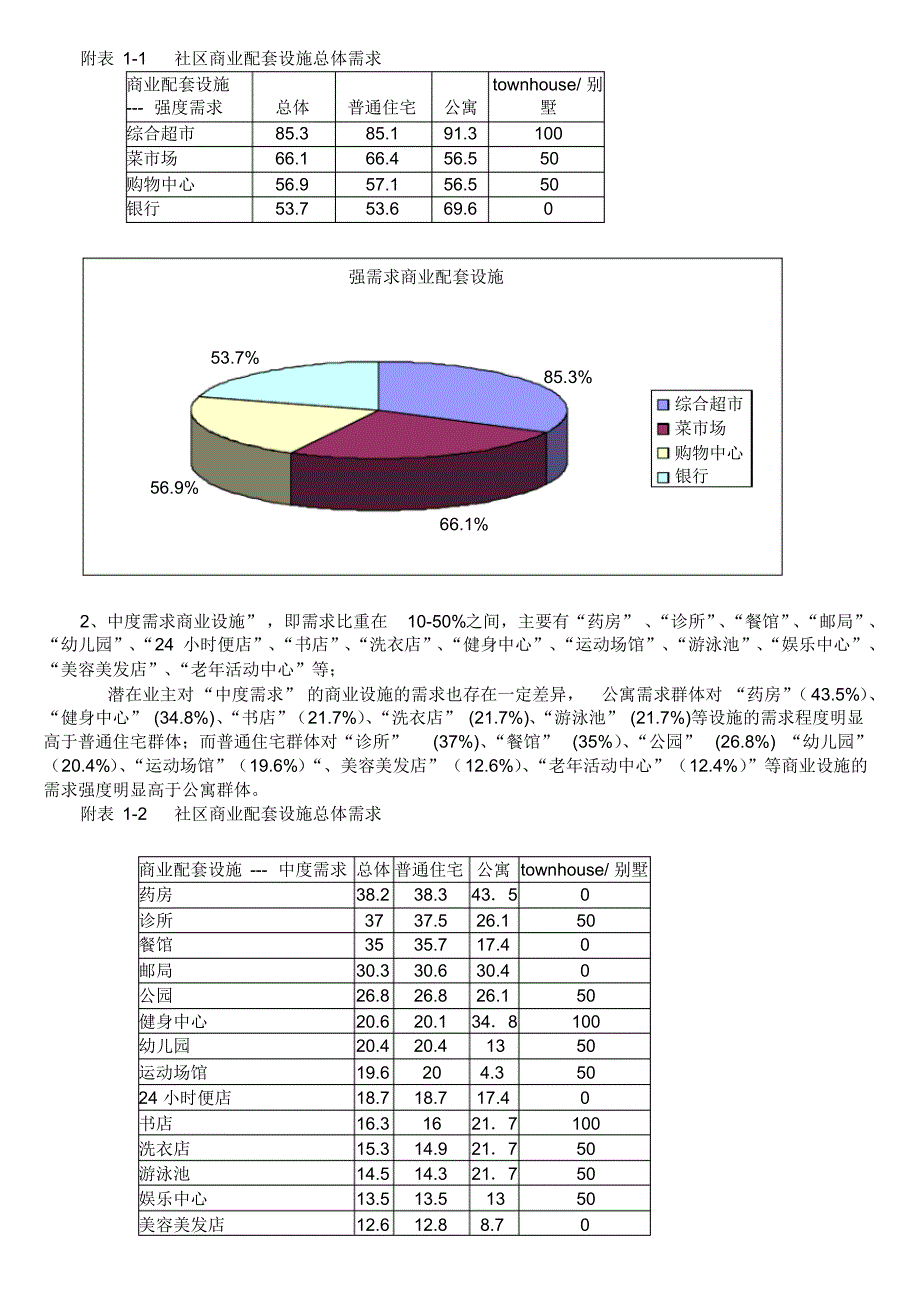 从潜在业主购买日常用品的主要场所看社区超市的定位_第2页