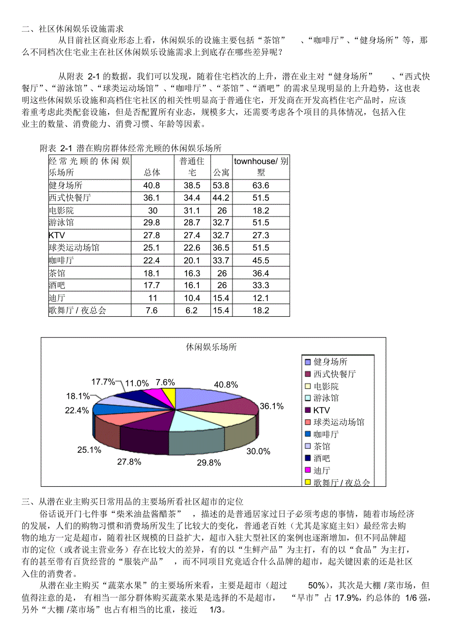 从潜在业主购买日常用品的主要场所看社区超市的定位_第4页