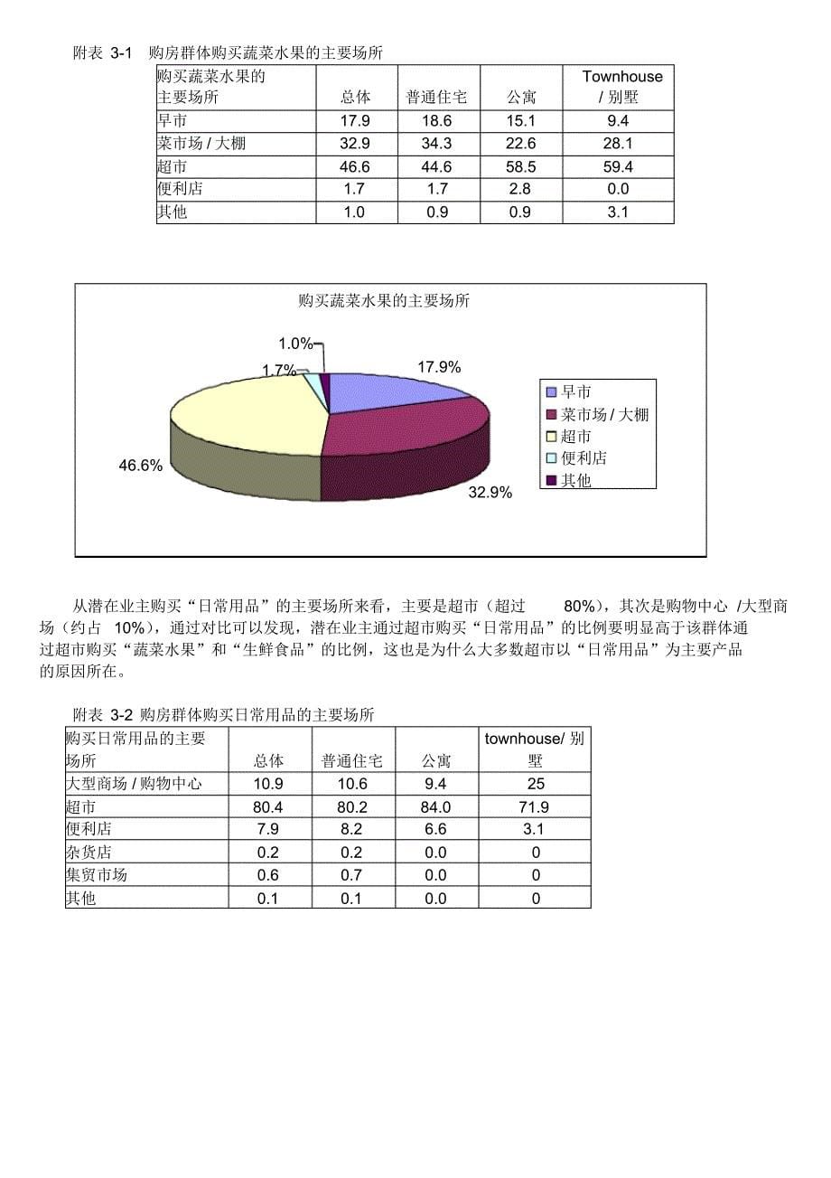 从潜在业主购买日常用品的主要场所看社区超市的定位_第5页