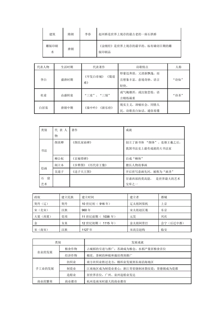 七年级下册历史表格_第2页