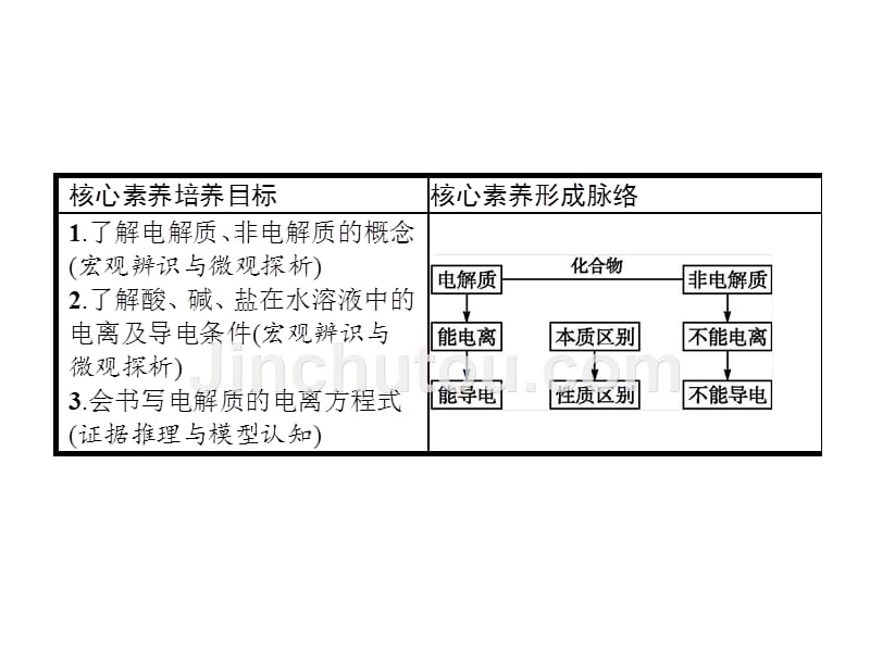 2018人教版高中化学必修一同步课件：第二章　化学物质及其变化2.2.1 酸、碱、盐在水溶液中的电离_第2页