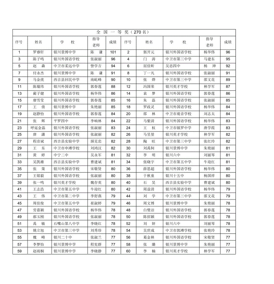 全国一等奖(270名)_第1页